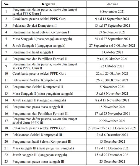 √ Jadwal Tahapan Pelaksanaan Seleksi Guru Asn Pppk Tahun 2021 Mgmp