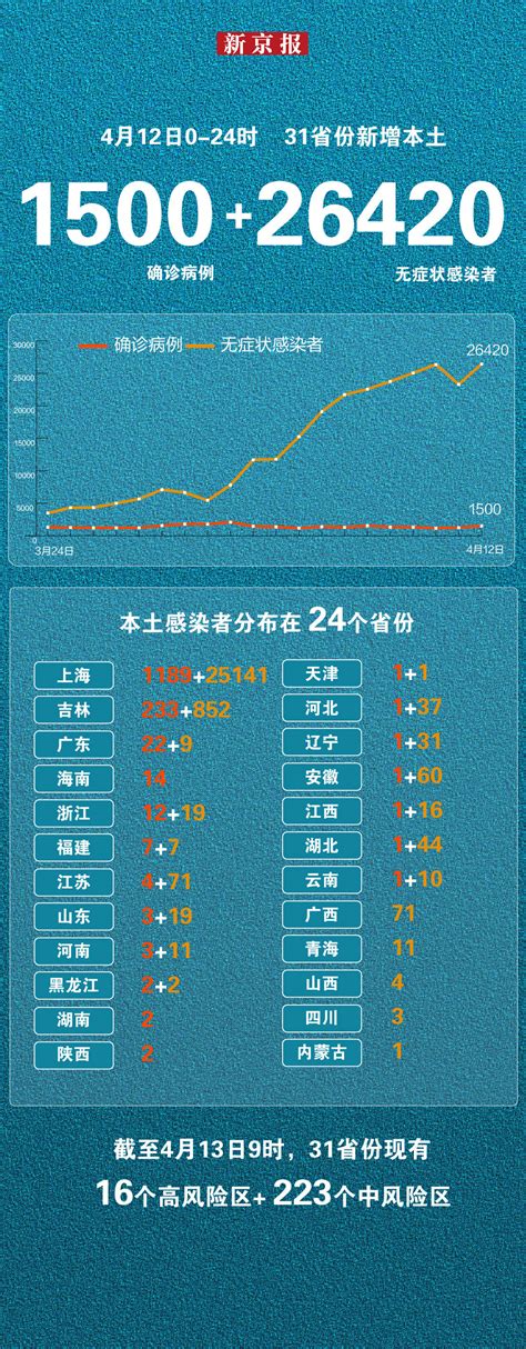 4月12日新增本土“1500 26420”一图看懂感染者分布 31省份昨日新增本土1500 26420 师春雷 常江