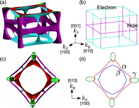 Figure From Rules For Phase Shifts Of Quantum Oscillations In