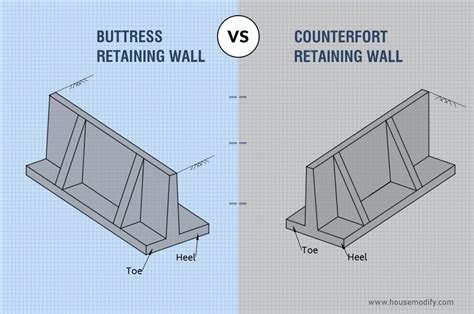 Difference Between Buttress And Counterfort Retaining Wall