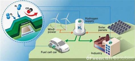 全球首例太阳能大规模制氢成功实现！光伏制氢概念苗头正盛 Ofweek太阳能光伏网