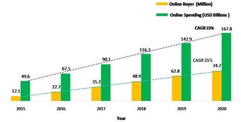 E Commerce Growth In India During 20152020 Source Data Compiled From