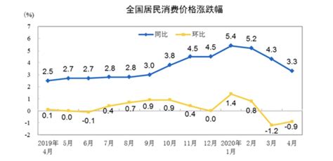 解讀4月cpi：食品價格普遍回落，豬周期見頂向下趨勢明確 壹讀