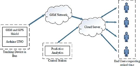 Figure 2 From Performance Analysis Of A Real Time Cloud Based Bus Tracking System With Adaptive