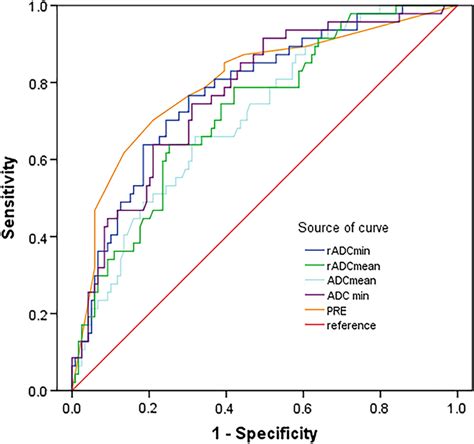 The Roc Curves For Predicting Ki 67 Li By The Multivariate Logistic