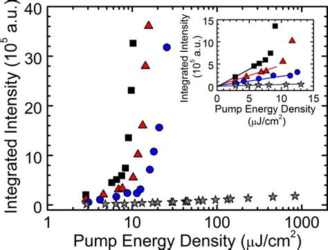 Dependence Of The Spectrally Integrated Edge Emitted Pl Intensity On