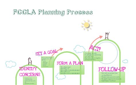 FCCLA Planning Process By Sarah Allen