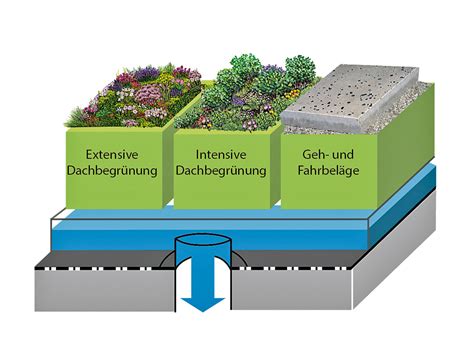 baustoffPARTNER Effektives Wassermanagement auf dem Dach nützt dem