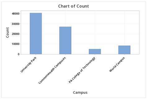 21123 Minitab Bar Charts Stat 200