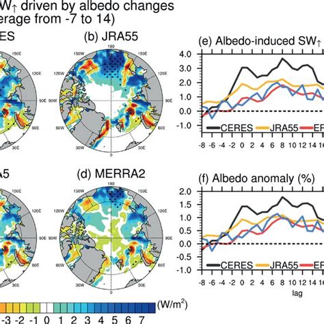 Observed Upward Shortwave Radiation And Surface Albedo Anomalies Left