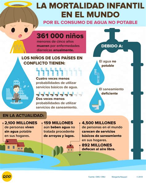 La Mortalidad Infantil Por El Consumo De Agua No Potable RPP Noticias