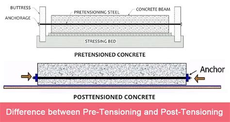 What Is Prestressed And Difference Between Pre Tensioning And Post