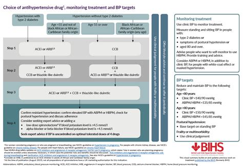 NICE Guidance Management Of Hypertension In Adults In Primary Care