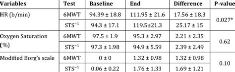 Paired T Test For Comparison Of Haemodynamic Parameters Between The Download Scientific Diagram