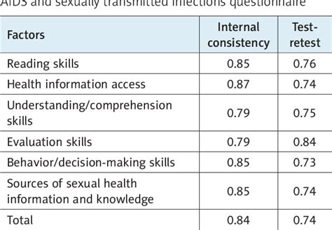 Table 2 From Development And Validation Of Psychometric Properties Of A Questionnaire For Sexual