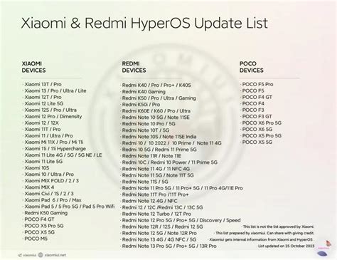 Какие телефоны Xiaomi получат HyperOS в 2024 году