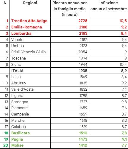 Linflazione Ora Fa Paura Palermo E Catania Tra Le Citt Pi Care D