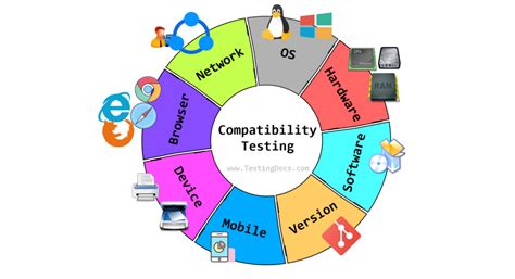 Compatibility Testing Testingdocs