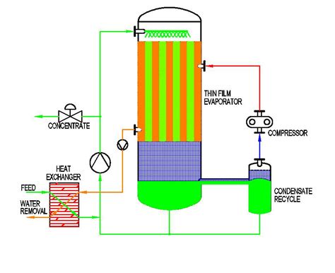 Mechanical Vapor Recompression Mvr Evaporative Concentration Snowpure