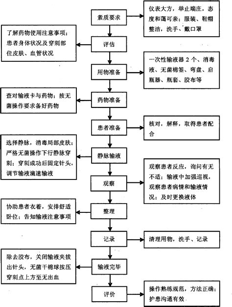 第十节 密闭式静脉输液 中西医护理 医学