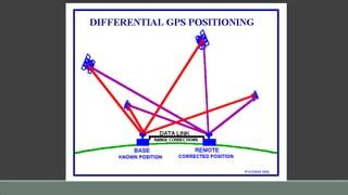 DIFFERENTIAL GPS DGPS PPT