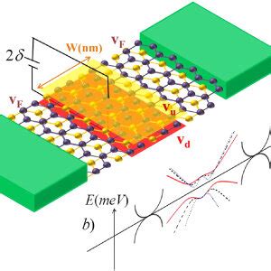 A Schematic Diagram Of Bilayer Graphene Junction In Ab Stacking With