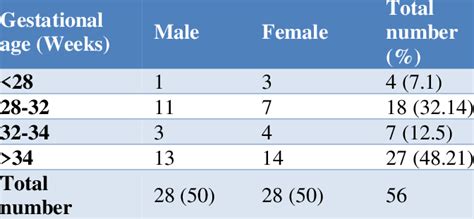 Gestational Age And Sex Distribution Of The Study Group Download