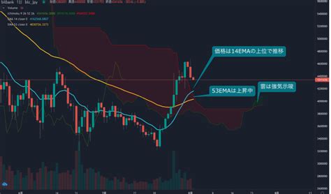 ビットコイン相場分析 先週の上昇の反動から強く押す展開も、短期利確売り発生【bitbank Market提供】 Coinpartner