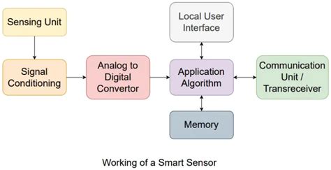 What is Smart Sensor? Working & Its Applications