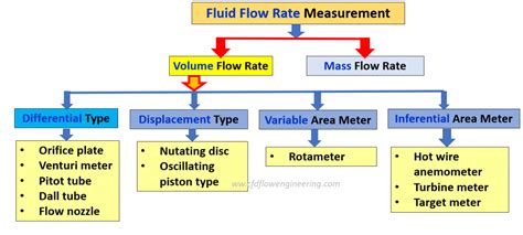 Basic Of Flow Measurement Technique Cfd Flow Engineering