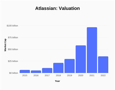 Atlassian Revenue And Growth Statistics Signhouse