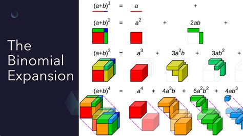 The Binomial Expansion EDEXCEL A Level Mathematics