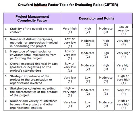 Project Complexity Tool Gapps Cifter Gapps