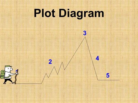 5 Elements Of Plot Diagram