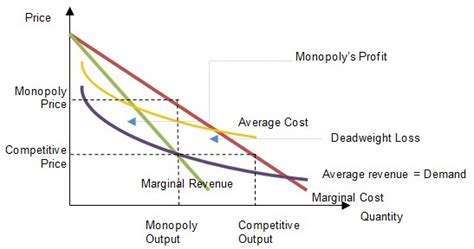 Monopoly The Source Of Monopoly Power 845 Words Essay Example