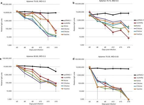 Aptamer Mediated Inhibition In A Multiple Cycle Infectivity Assay Using