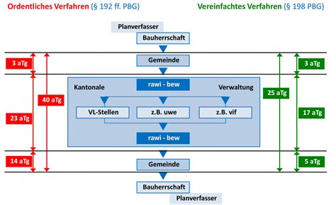 Abläufe und Fristen Kanton Luzern