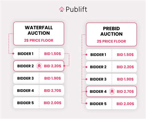 What Is Prebid A Detailed Guide For Publishers Publift