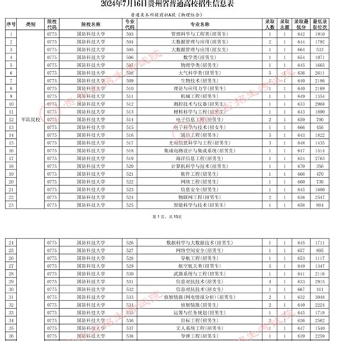 贵州2024高考普通类本科提前批a段录取最低分及位次公布高三网