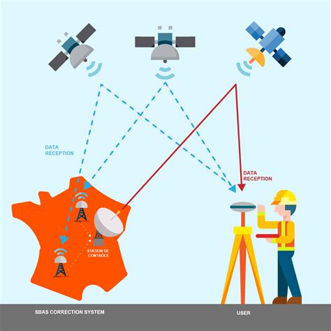 LBAS and SBAS precision augmentation systems - TERIA