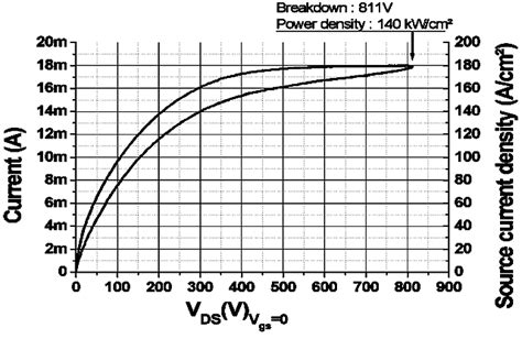 High Breakdown Voltage Measurement Of A Unidirectional Current Limiter