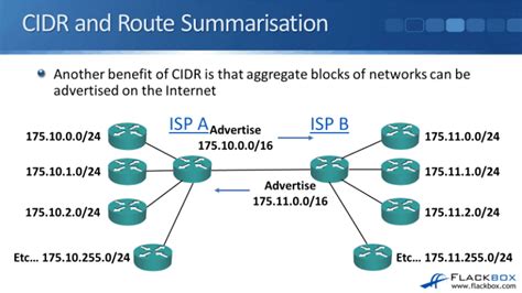 Cidr Classless Inter Domain Routing Tutorial Flackbox