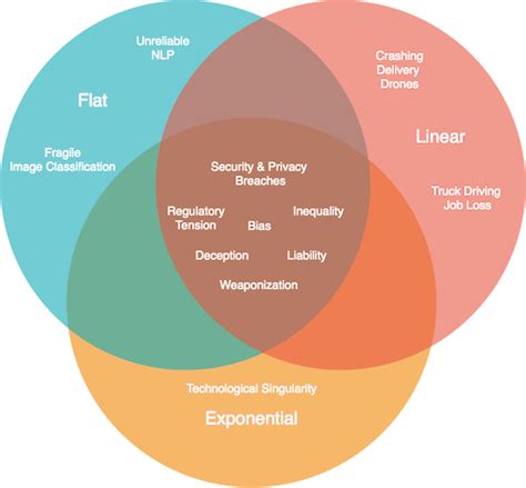 Artificial Intelligence Venn Diagram