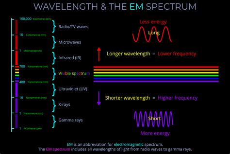 Electromagnetic Spectrum