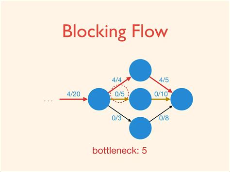 ACM ICPC Dinic S Algorithm PPT