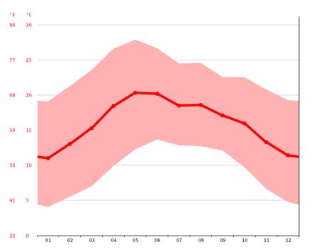 Clima Fresnillo: Temperatura, Climograma y Tabla climática para Fresnillo