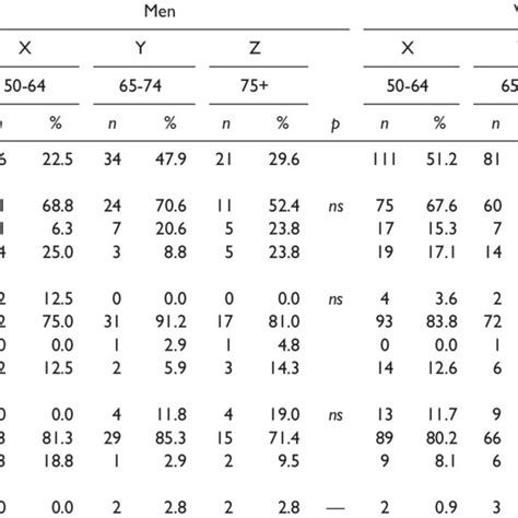 Characteristics Of Participants Stratified By Age And Sex Download Table