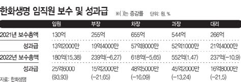 한화생명 작년 임원 연봉 올리고 직원 연봉 줄인 배경은 네이트 뉴스