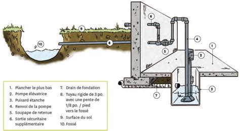 Canton SheffordEntretien des fossés et des drains de fondation Canton