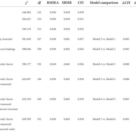 Summary Of Fit Statistics For Testing Measurement Invariance Across